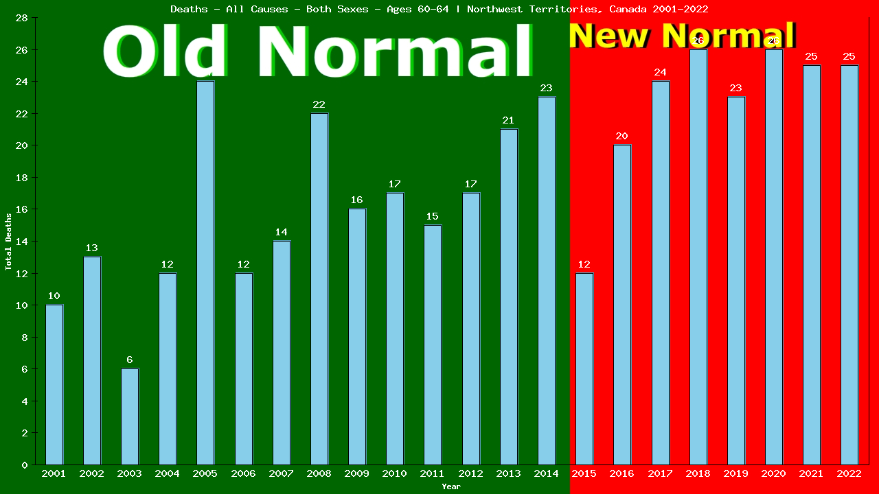 Graph showing Deaths - All Causes - Male - Aged 60-64 | Northwest Territories, Canada